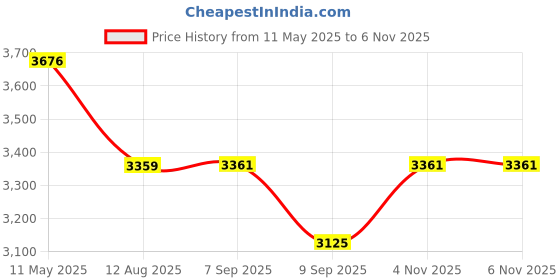 flipkart.com getzet Electric Big Popcorn Machine Household Stylish Design For oil free Home Use Popcorn Maker 300 ml Popcorn Maker getzet Price History Graph from 11 May 2025 to 5 Nov 2025