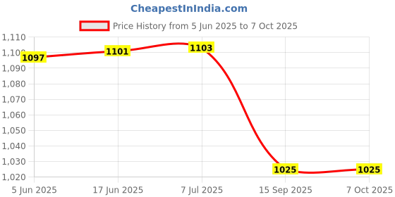 flipkart.com getzet Hot Air Popcorn Machine 300 ml Popcorn Maker getzet Price History Graph from 5 Jun 2025 to 7 Oct 2025