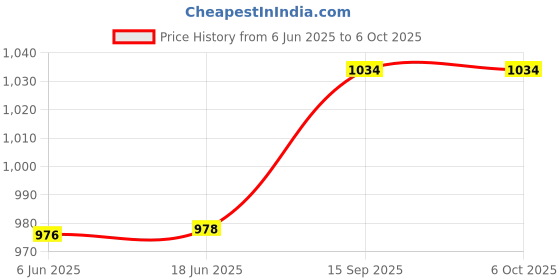 flipkart.com GetZget Mobile Phone Remote Controller Ir Blaster For AC /Set top Box /TV/ Bulb( IOS)Camera Remote Control Price History Graph from 6 Jun 2025 to 6 Oct 2025