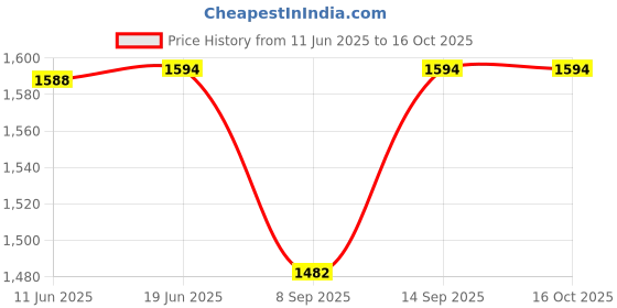 flipkart.com GetZget Neck Strap Lanyard For DJI Mini 3 Pro/ Mavic 3 Classic/ 2/ Air 2S Smart Remote Strap Price History Graph from 11 Jun 2025 to 15 Oct 2025