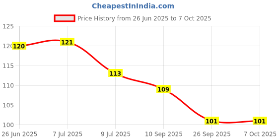 flipkart.com geutierl AC 24-250V Contact Electrical Detector Slotted Screwdriver Tester Pen Analog Voltage Tester geutierl Price History Graph from 26 Jun 2025 to 7 Oct 2025