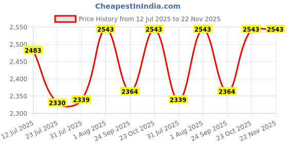 flipkart.com GEUTIERL AN 6030 Bluetooth Laptop-size Multi-device Keyboard Compatible with iPad Price History Graph from 12 Jul 2025 to 21 Nov 2025