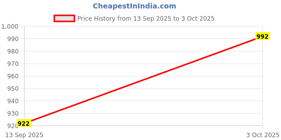flipkart.com geutierl Calculator With Notepad Basic Calculator geutierl Price History Graph from 13 Sep 2025 to 3 Oct 2025