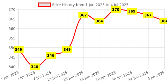 flipkart.com precisto Gevolt 2-in-1 Magnetic Screw Driver Standard Screwdriver precisto Price History Graph from 1 Jun 2025 to 4 Jul 2025