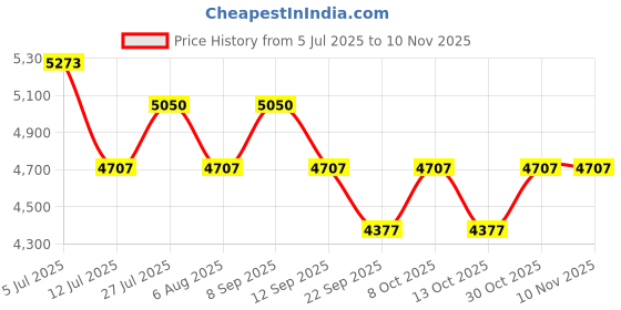flipkart.com bosch GEX 125 Corded Electric 5 inch Random Orbital Sander bosch Price History Graph from 5 Jul 2025 to 10 Nov 2025