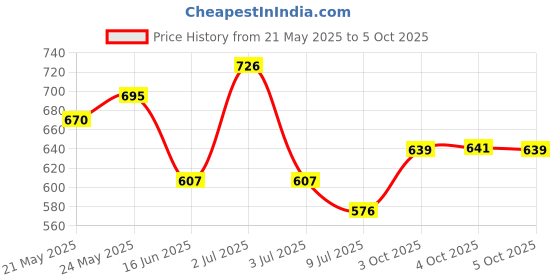 flipkart.com gex Electric Crab Walking Sensor Crawling Toy Colorful Lights & USB Rechargeable gex Price History Graph from 21 May 2025 to 5 Oct 2025