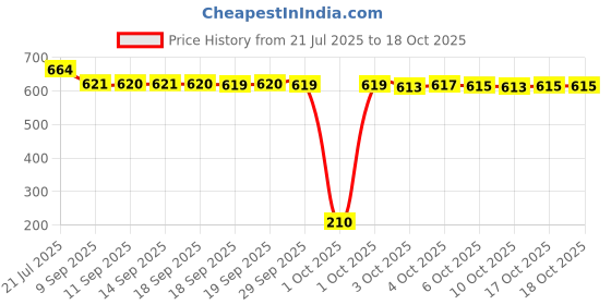 flipkart.com gex Electric Smoke Toy Gun Vibration with Sound & Light Effects For Kids gex Price History Graph from 21 Jul 2025 to 17 Oct 2025