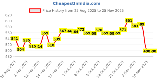flipkart.com gex Kids Boxing Punching Bag Set With Wraps & Gloves | Boxing, Judo, Kickboxing Set Boxing Gloves gex Price History Graph from 25 Aug 2025 to 25 Nov 2025