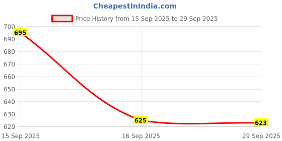 flipkart.com gex Kids Pistol Toy Gun with Soft Bullets, Silencer, magzine Action Reloading Gun Guns & Darts gex Price History Graph from 15 Sep 2025 to 29 Sep 2025