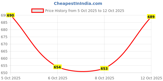 flipkart.com gex Manual Gun Shooting Toy for Kids Sponge Soft Bullet Shooting-AK212 Guns & Darts gex Price History Graph from 5 Oct 2025 to 12 Oct 2025