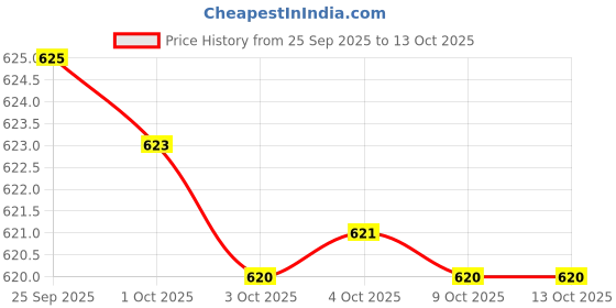 flipkart.com gex Pistol With Soft Bullet, Silencer, Cartridge Plastic Shell Ejection Gun for Kids Guns & Darts gex Price History Graph from 25 Sep 2025 to 12 Oct 2025