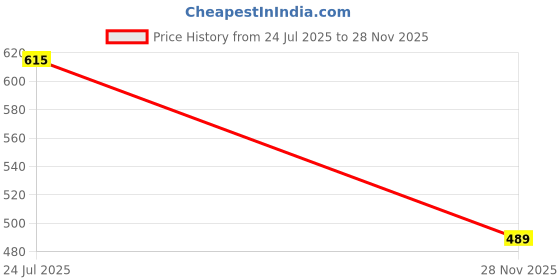 flipkart.com gex Shooting Gun for Children (12 Year+) Guns & Darts gex Price History Graph from 24 Jul 2025 to 28 Nov 2025