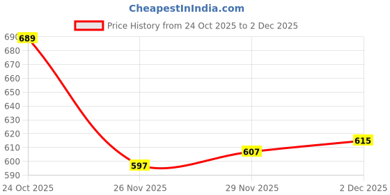 flipkart.com gex Toys Gun for kids with Bullets-TG254 Guns & Darts gex Price History Graph from 24 Oct 2025 to 2 Dec 2025