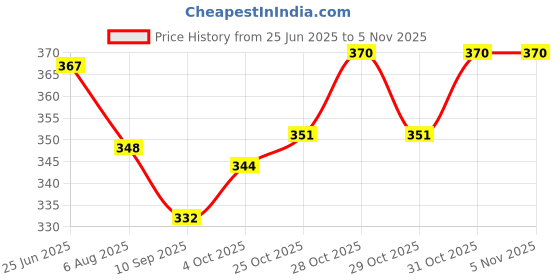 flipkart.com expo Geyser Thermostat / Electric Water Heater Thermostat - 7 inches / 175 mm| Temperature Sensor and Controller Electronic Hobby Kit expo Price History Graph from 25 Jun 2025 to 5 Nov 2025