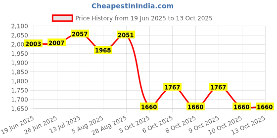 flipkart.com baybee Gezee 2-in-1 Baby Tricycle for Kids, Trike with Adjustable Push & Storage Basket Eva Wheels & Storage Basket |Baby Kids Cycle Trikes for 1.5 to 5 Yrs Tricycle baybee Price History Graph from 19 Jun 2025 to 13 Oct 2025