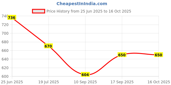flipkart.com Gezeno Game Box Mini G5 500 In1 Colorful Handheld Also Connect With TV Option For kids 0.4 GB with Super Mario Like (Bros/Brose3/6/9/10/14)Super Contra Like(2/6/7), Total 500 Games Price History Graph from 25 Jun 2025 to 15 Oct 2025