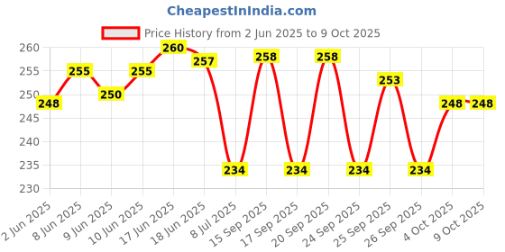 flipkart.com Gezok 50Kg Fish Hook Electronic Portable Scale Weighing Scale Price History Graph from 2 Jun 2025 to 7 Oct 2025