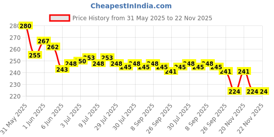 flipkart.com Gezok 50Kg Fish Hook Electronic Portable Scale Weighing Scale Price History Graph from 31 May 2025 to 22 Nov 2025
