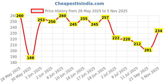 flipkart.com Gezok 50Kg Fish Hook Hanging Electronic Portable Scale Weighing Scale Price History Graph from 28 May 2025 to 5 Nov 2025