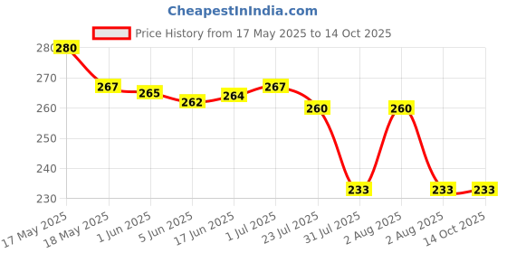 flipkart.com Gezok 50KG PORTABLE HANGING LUGGAGE WEIGHT MACHINE DIGITAL FOR WEIGHING HOUSEHOLD ITEM Weighing Scale Price History Graph from 17 May 2025 to 14 Oct 2025