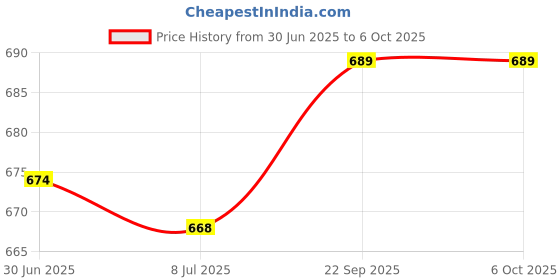 flipkart.com Gezok Bluetooth Remote Control Compatible With Jio TV DTH Box Remote with Voice Function (Please Match The Image with Your Old Remote) Jio, JioTV, With Voice Function, Jio TV DTH, Jio DTH Remote Controller Price History Graph from 30 Jun 2025 to 5 Oct 2025