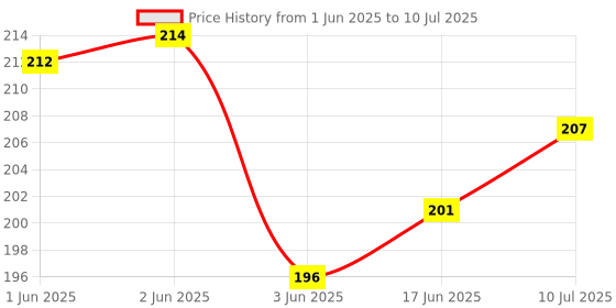 flipkart.com Gezok BRAVIA LCD/LED TV Remote Controller Remote Controller SONY Remote Controller Price History Graph from 1 Jun 2025 to 10 Jul 2025