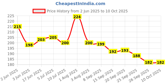 flipkart.com Gezok Compatible 4K LED VT Remote Control forTV Non Voice/Bluetooth Samsung Remote Controller Price History Graph from 2 Jun 2025 to 9 Oct 2025