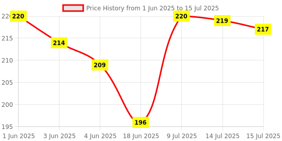 flipkart.com Gezok Compatible 4K LEDRemote Control forTV Non Voice No Bluetooth Samsung Remote Controller Price History Graph from 1 Jun 2025 to 15 Jul 2025