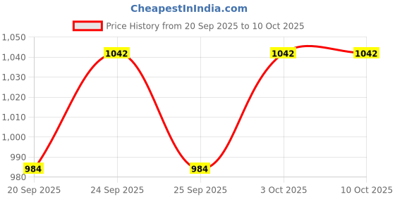 flipkart.com gezok Egg Cooker EGG BOILER Egg Cooker gezok Price History Graph from 20 Sep 2025 to 9 Oct 2025