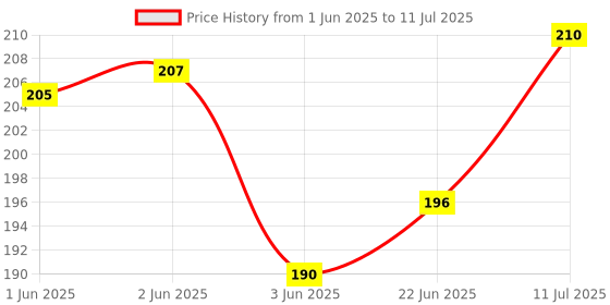 flipkart.com Gezok KD/THRC19 Remote Control for LED or LCD TV (NON-VOICE) Compatible with Kodak, Thomson, WIthout Voice Function, TV Remote Controller Price History Graph from 1 Jun 2025 to 11 Jul 2025
