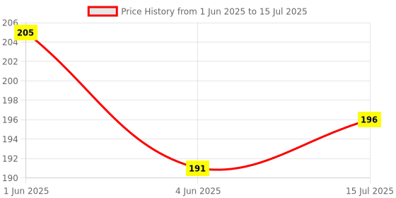 flipkart.com Gezok KD/THRC19 Smart LED TV Remote Control (NON-VOICE) Compatible for Kodak, Thomson, WIthout Voice Function, TV Remote Controller Price History Graph from 1 Jun 2025 to 15 Jul 2025