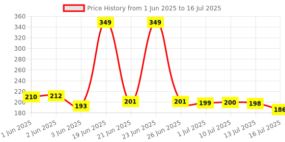 flipkart.com Gezok Oneplus Remote OnePlus TV Remote without Google Voice One Plus Remote Controller Price History Graph from 1 Jun 2025 to 16 Jul 2025