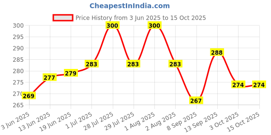 flipkart.com Gezok Pocket scale for Jewellery Weighing Scale Price History Graph from 3 Jun 2025 to 14 Oct 2025