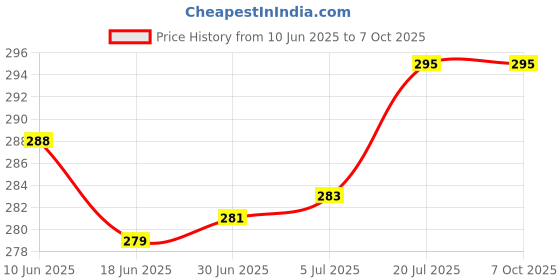 flipkart.com Gezok Pocket scale Weighing Scale Price History Graph from 10 Jun 2025 to 7 Oct 2025