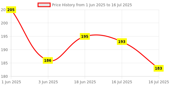 flipkart.com Gezok Realme Smart TV Remote Smart TV Bluetooth Remote without Voice Function/No Voice Realme Remote Controller Price History Graph from 1 Jun 2025 to 16 Jul 2025