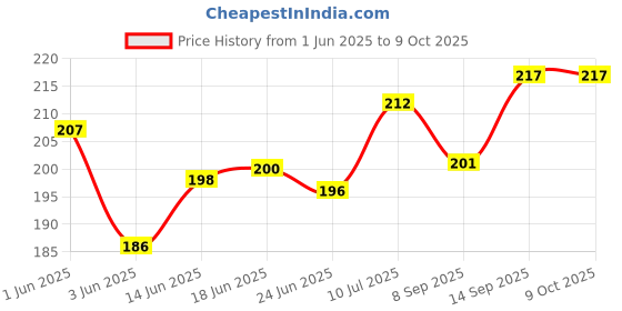 flipkart.com Gezok Remote LED LG Remote Controller Price History Graph from 1 Jun 2025 to 8 Oct 2025