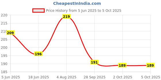 flipkart.com Gezok RM-L1370 Remote Control Compatible for LCD LED TV Sony YouTube & Netflix SONY Remote Controller Price History Graph from 5 Jun 2025 to 5 Oct 2025