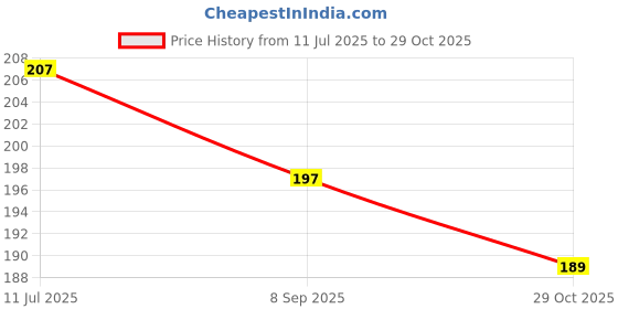 flipkart.com Gezok Tata Sky Remote Tata Sky Universal HD Remote TATA SKY Remote Controller Price History Graph from 11 Jul 2025 to 29 Oct 2025