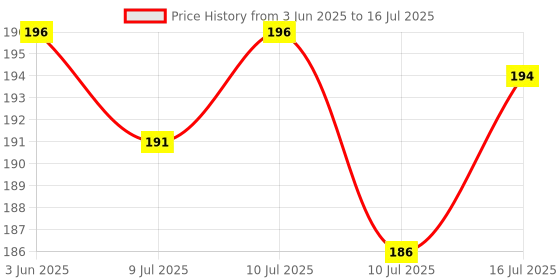 flipkart.com Gezok TCL Remotefor Smart HD TV without Voice Function /Google Assistant TCL Remote Controller Price History Graph from 3 Jun 2025 to 16 Jul 2025