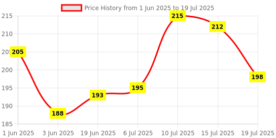 flipkart.com Gezok Thomson Remote Remote Control Compatible for Smart LED TV (Without Voice Function) Thomson Remote Controller Price History Graph from 1 Jun 2025 to 15 Jul 2025