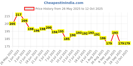 flipkart.com Gezok Thomson TV RemoteLED TV COMPATIBLE REMOTE THOMSON Remote Controller Price History Graph from 26 May 2025 to 12 Oct 2025