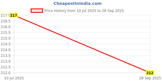flipkart.com Gezok VU/GZ-12 Remote Control For TV Non-Voice Compatible With Vu, Vu Tv, WIthout Voice Function, TV Remote Controller Price History Graph from 10 Jul 2025 to 28 Sep 2025