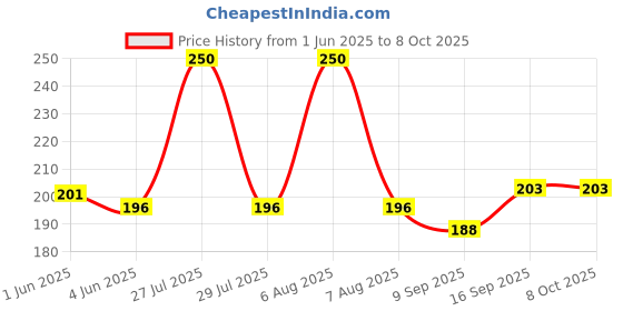 flipkart.com Gezok Xstream DTH Remote Xstream Remote Airtel, Airtel Xstream, Airtel DTH Remote Controller Price History Graph from 1 Jun 2025 to 8 Oct 2025
