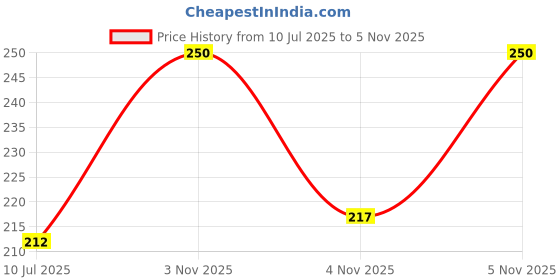 flipkart.com Gezok Xstream remote DTH Set-Top Box Remote, Airtel Xstream, airtel Remote, Xstream Remote Controller Price History Graph from 10 Jul 2025 to 5 Nov 2025