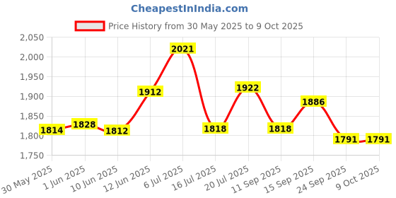 flipkart.com wukama GF-08 Mini Portable Real Time Personal and Vehicle GPS Tracker Strong Magnetic GPS Device wukama Price History Graph from 30 May 2025 to 8 Oct 2025