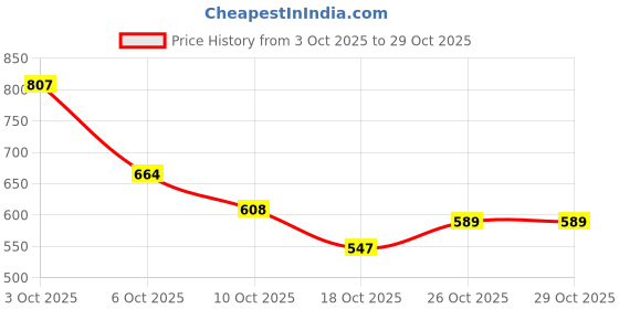 flipkart.com loopoi Gf-22 - 2 cm loopoi Price History Graph from 3 Oct 2025 to 28 Oct 2025