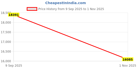 flipkart.com GF Furniture Solid Wood 4 Tier Open Book Shelf With Metalwork Solid Wood Open Book Shelf gf furniture Price History Graph from 9 Sep 2025 to 1 Nov 2025