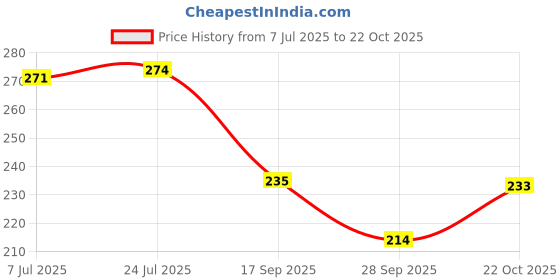flipkart.com hitech kitchen GF Spoon-01+02 Plastic, Stainless Steel Cutlery Set hitech kitchen Price History Graph from 7 Jul 2025 to 22 Oct 2025