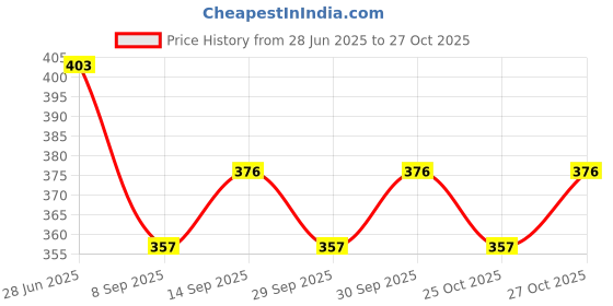 flipkart.com selifaur GFB205 Light Weight Car Seat Gap Filler (New storage slot)XUV 3XO Trunk Organizer selifaur Price History Graph from 28 Jun 2025 to 27 Oct 2025