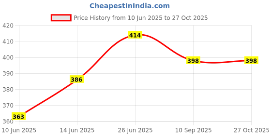 flipkart.com selifaur GFB218 Light Weight Car Seat Gap Filler (New storage slot)Alto 800 2016 Trunk Organizer selifaur Price History Graph from 10 Jun 2025 to 27 Oct 2025